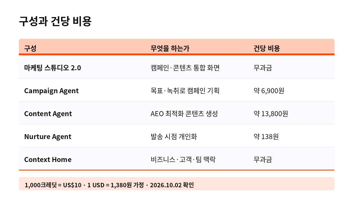 구성과 건당 비용