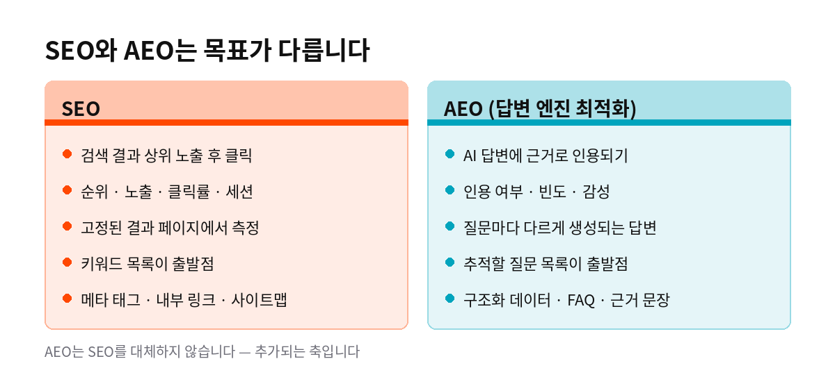 SEO와 AEO는 목표가 다릅니다