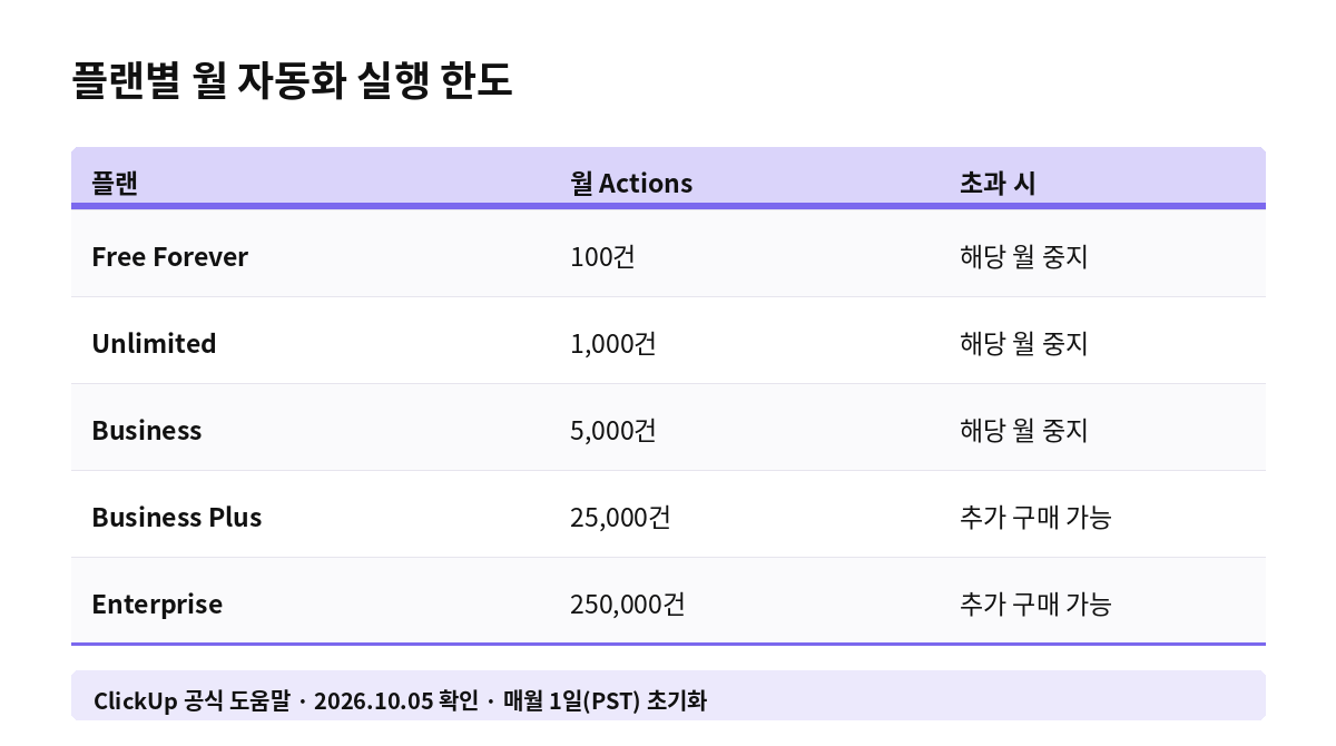 플랜별 월 자동화 실행 한도