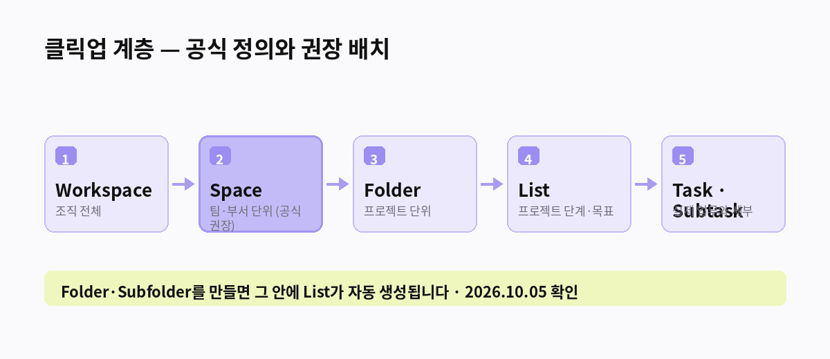클릭업 계층 구조 다이어그램