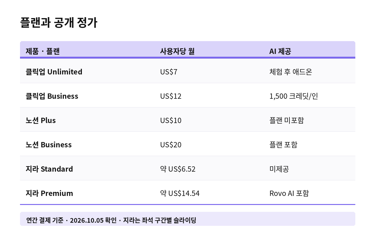 클릭업 노션 지라 플랜별 사용자당 월 정가와 AI 제공 방식 표