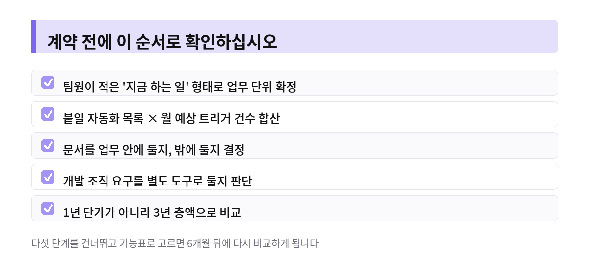 협업툴 선택 전 확인할 다섯 단계 체크리스트