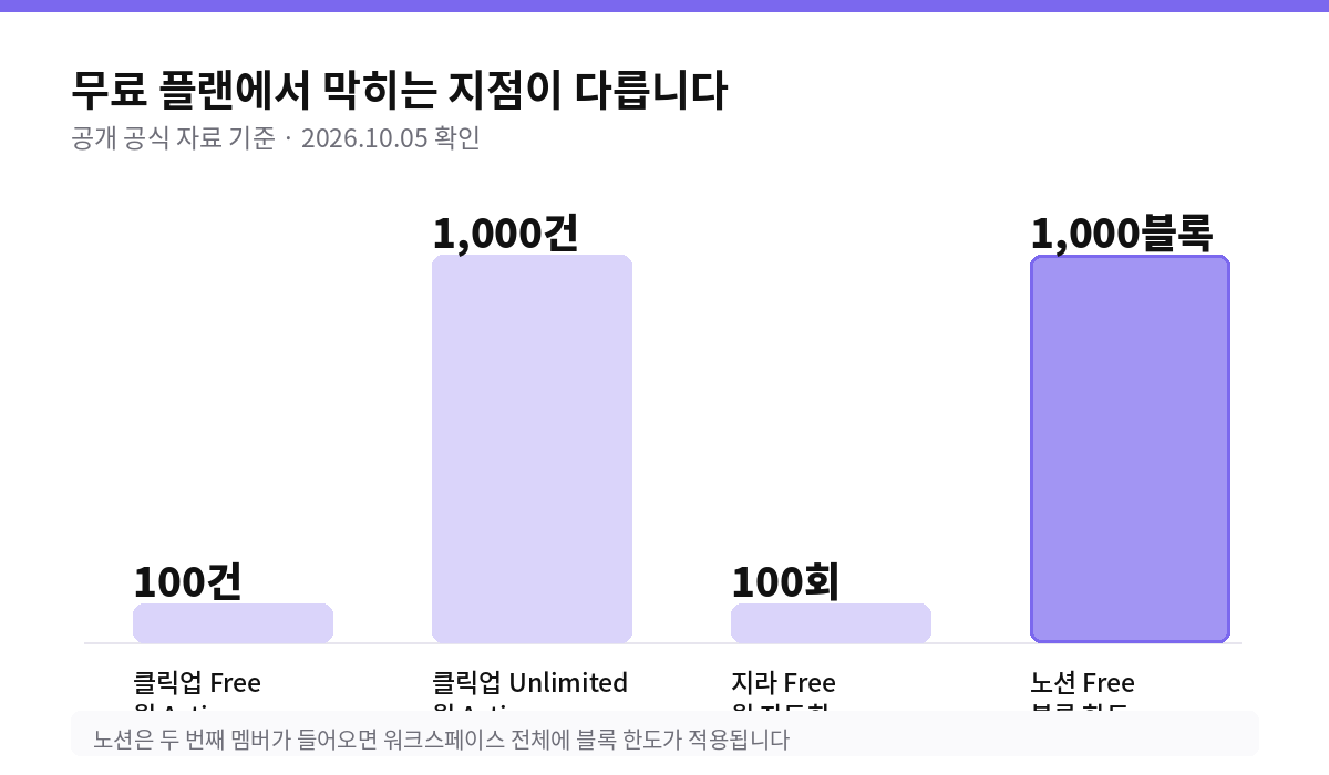 무료 플랜의 제약을 비교한 차트 — 클릭업과 지라는 자동화 횟수, 노션은 블록 수