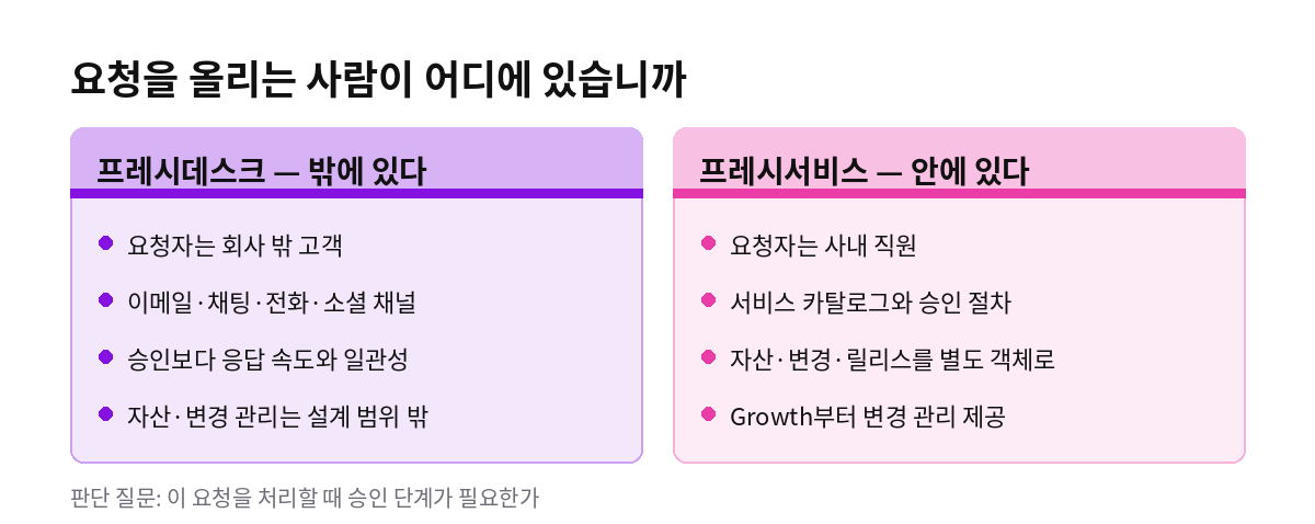 요청자가 외부 고객인지 사내 직원인지에 따른 두 제품 비교