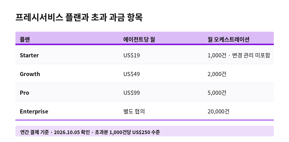 프레시서비스 플랜별 에이전트당 월 금액과 오케스트레이션 월 한도 표