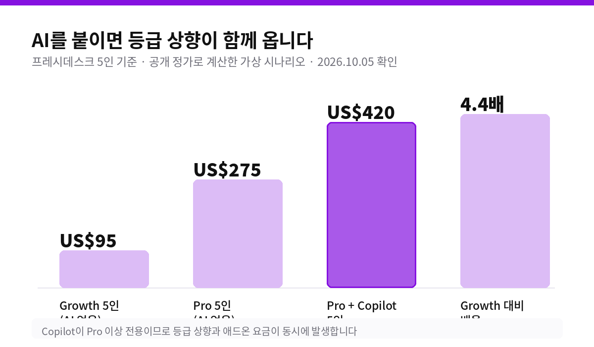 프레시데스크 5인 팀에 AI를 붙일 때 월 금액 변화 차트
