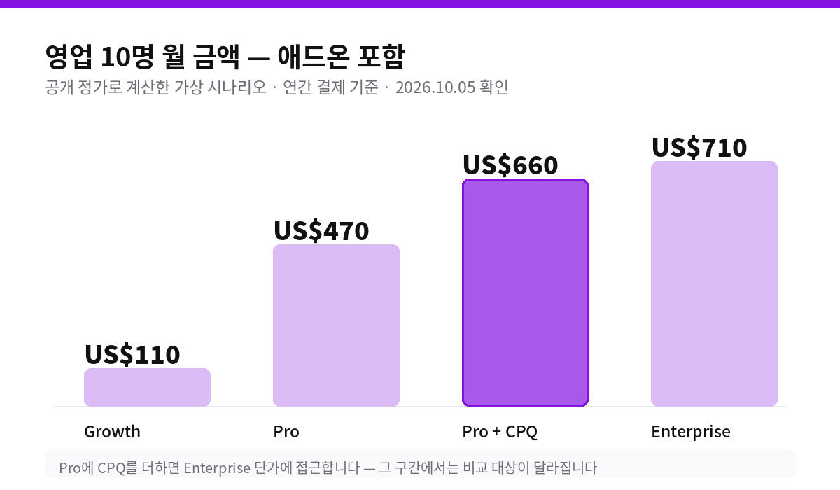 프레시세일즈 영업 10명 기준 플랜별 월 금액 비교 차트