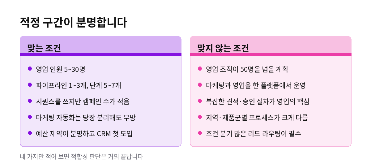프레시세일즈 적합 조건과 부적합 조건 2단 비교