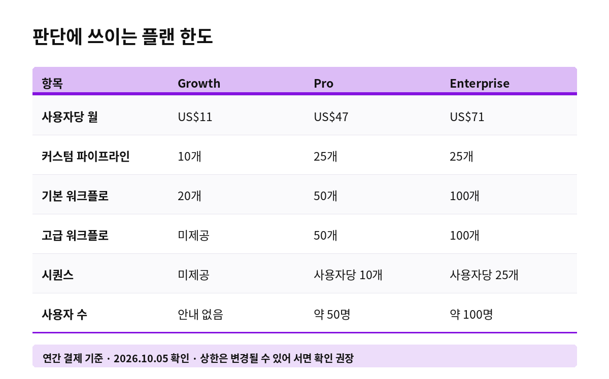 프레시세일즈 플랜별 파이프라인 워크플로 시퀀스 사용자 수 한도 표