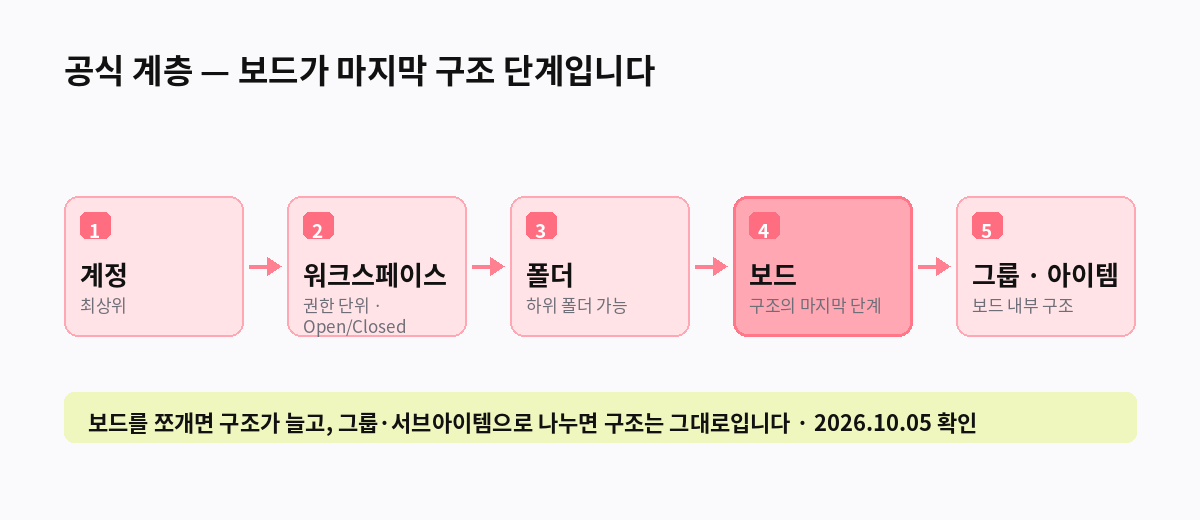 먼데이닷컴 공식 계층 다이어그램 — 계정 워크스페이스 폴더 보드 그룹 아이템