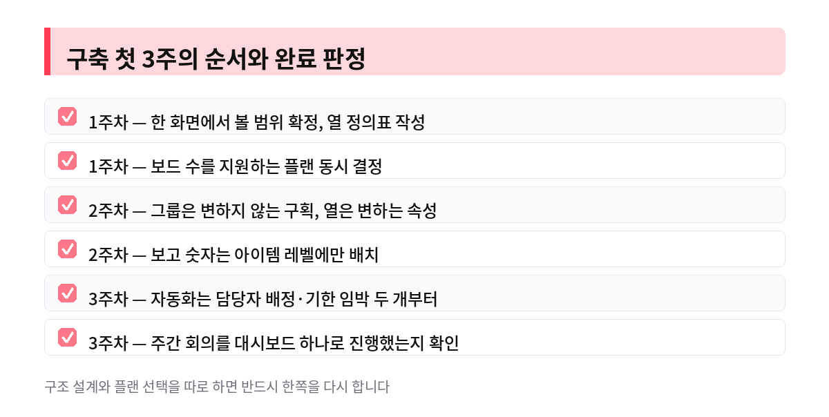 먼데이닷컴 구축 첫 3주 순서와 완료 판정 체크리스트