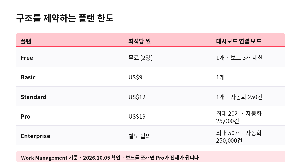 먼데이닷컴 플랜별 좌석 단가와 대시보드 연결 보드 수 한도 표