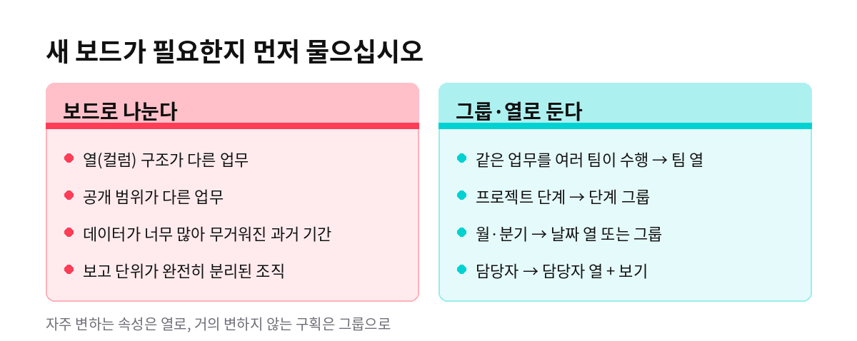 먼데이닷컴에서 보드로 나눌 경우와 그룹·열로 둘 경우의 2단 비교