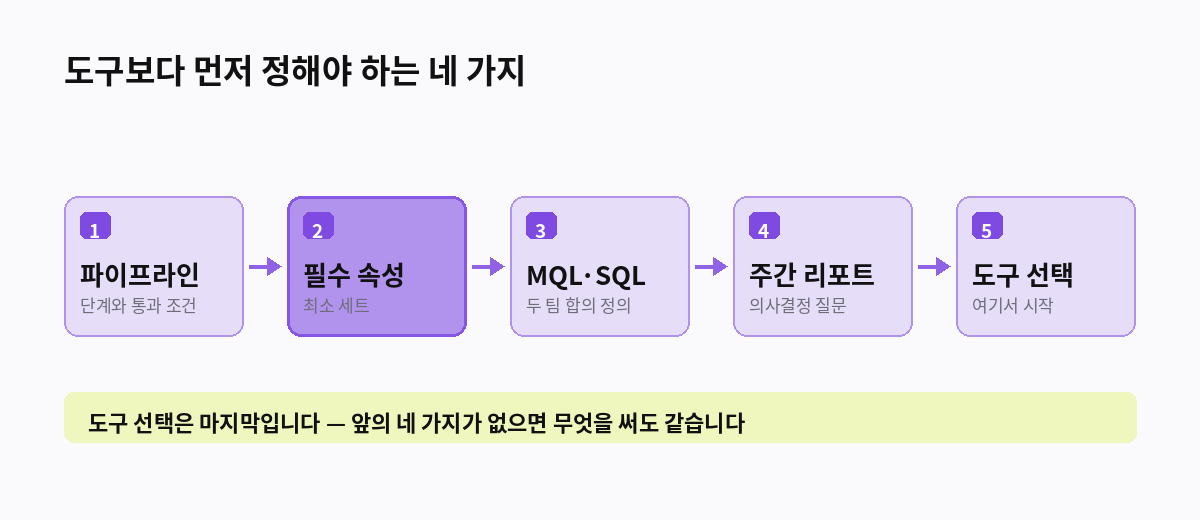 도구보다 먼저 정해야 하는 네 가지
