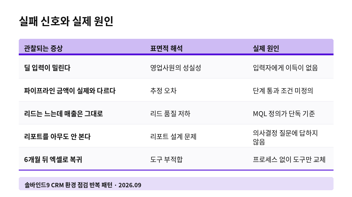 실패 신호와 실제 원인