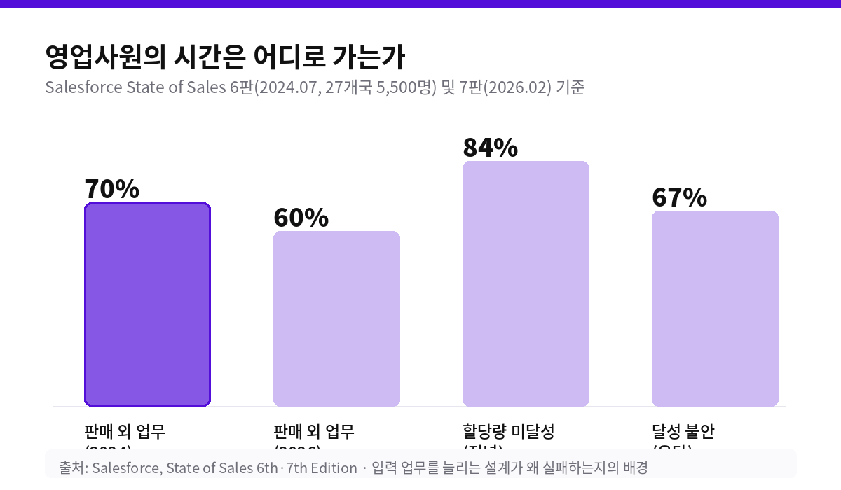 영업사원의 시간은 어디로 가는가