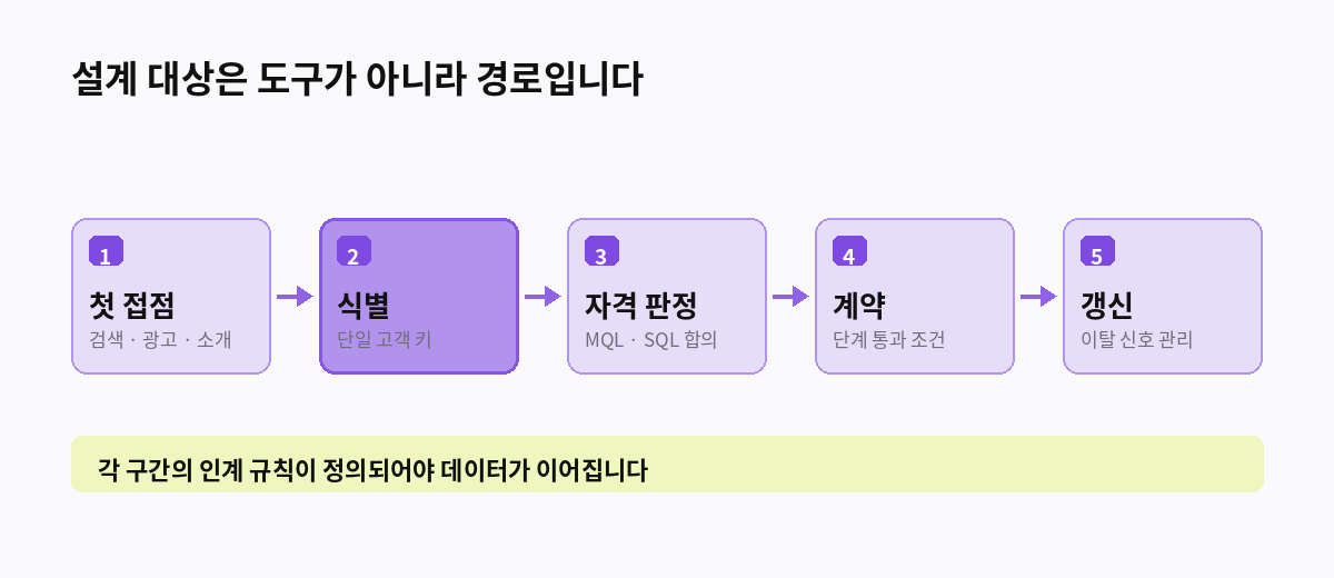 설계 대상은 도구가 아니라 경로입니다