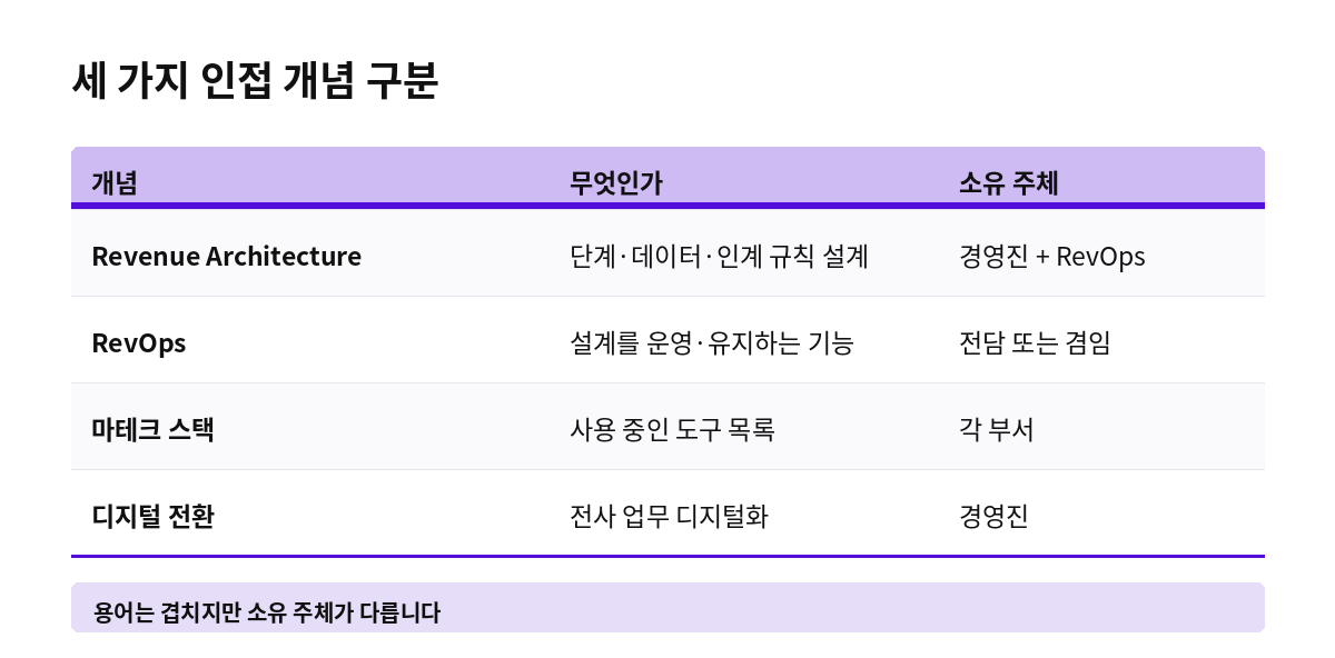 세 가지 인접 개념 구분