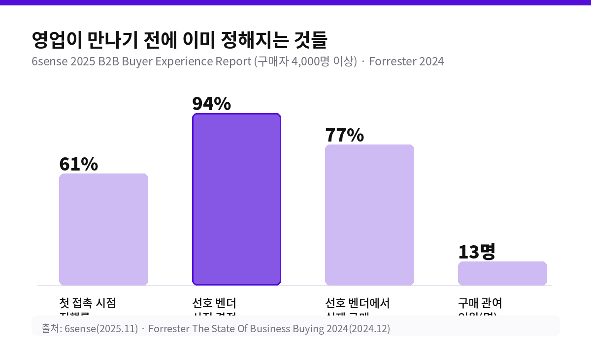 영업이 만나기 전에 이미 정해지는 것들