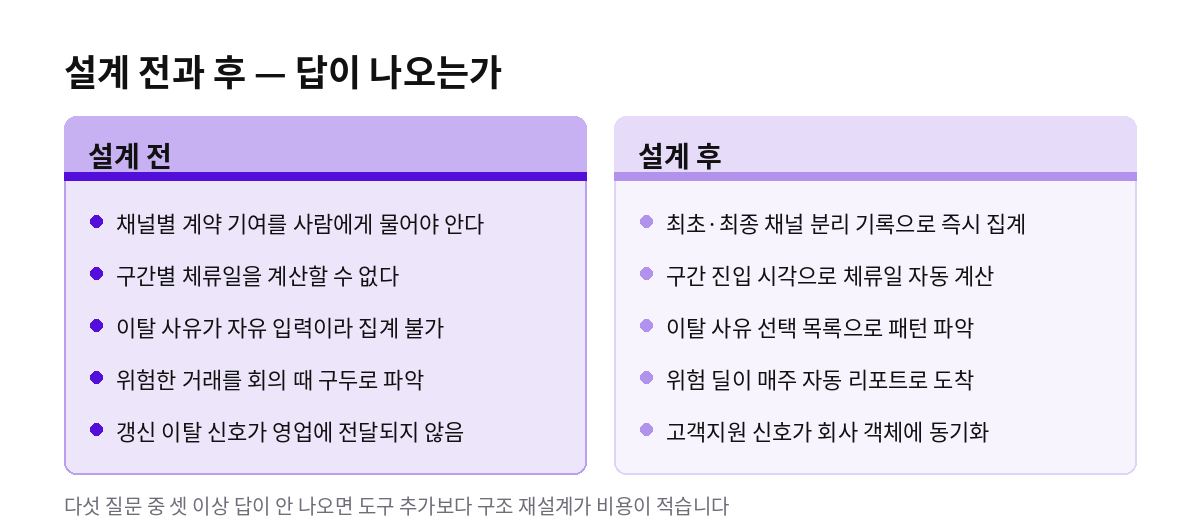 설계 전과 후 — 답이 나오는가