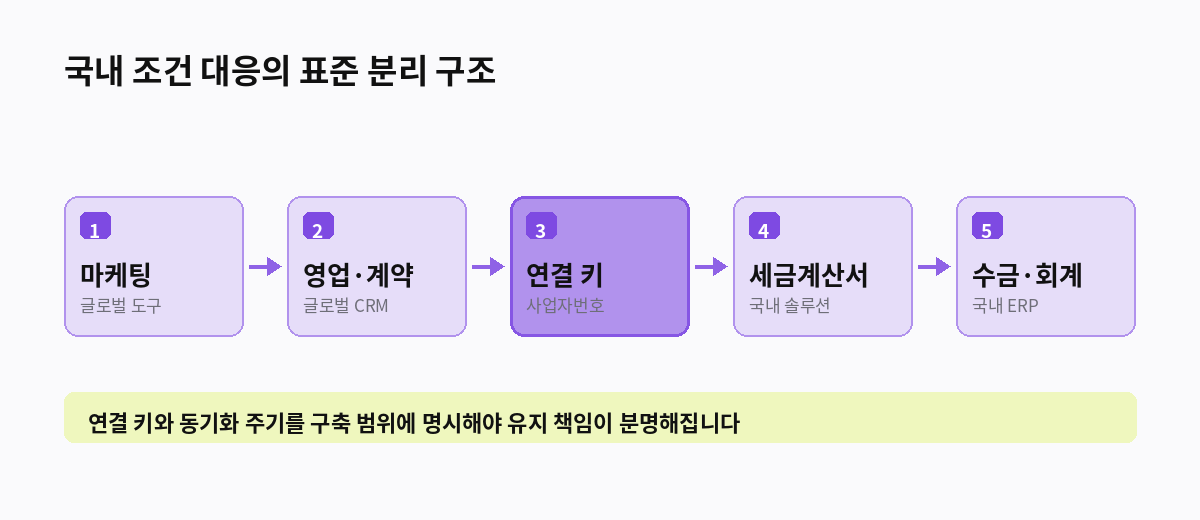 국내 조건 대응의 표준 분리 구조