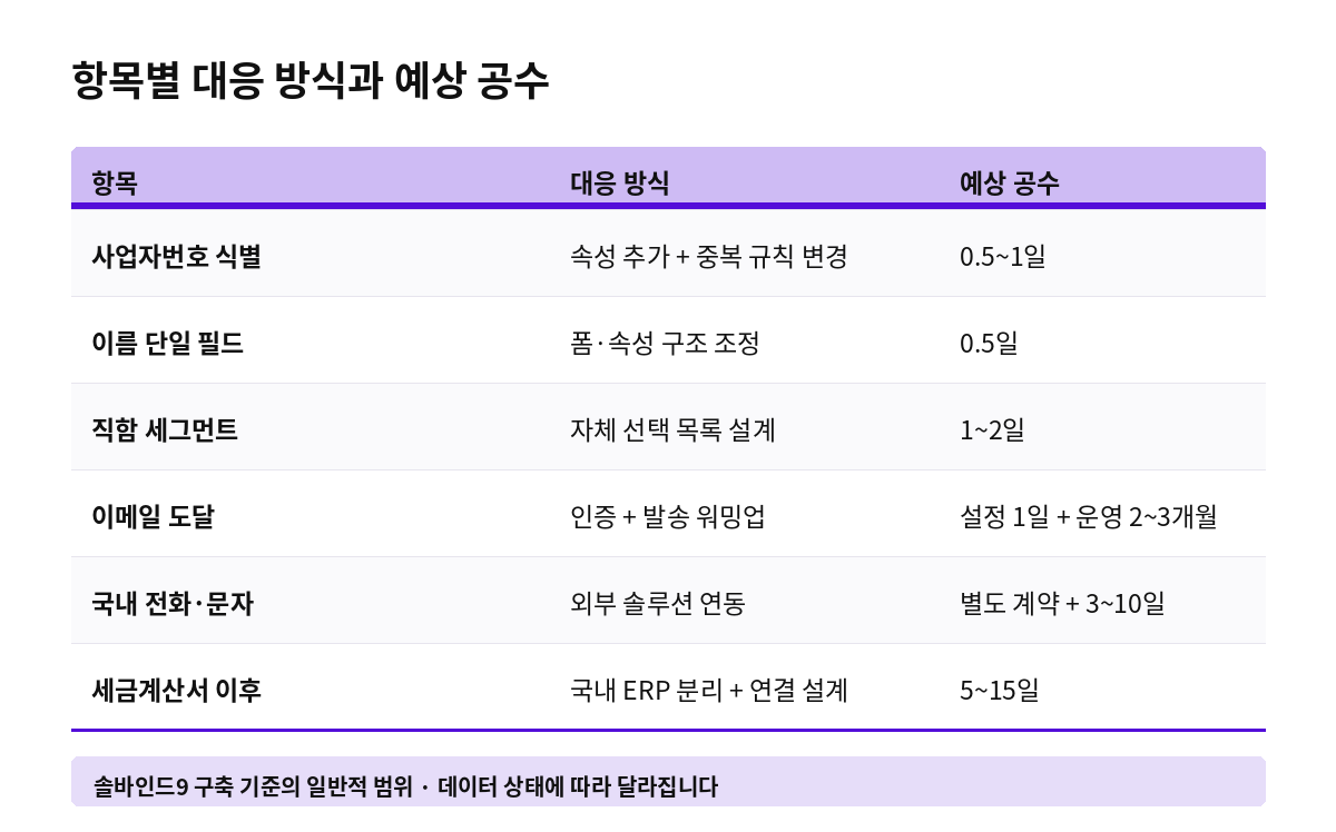 항목별 대응 방식과 예상 공수