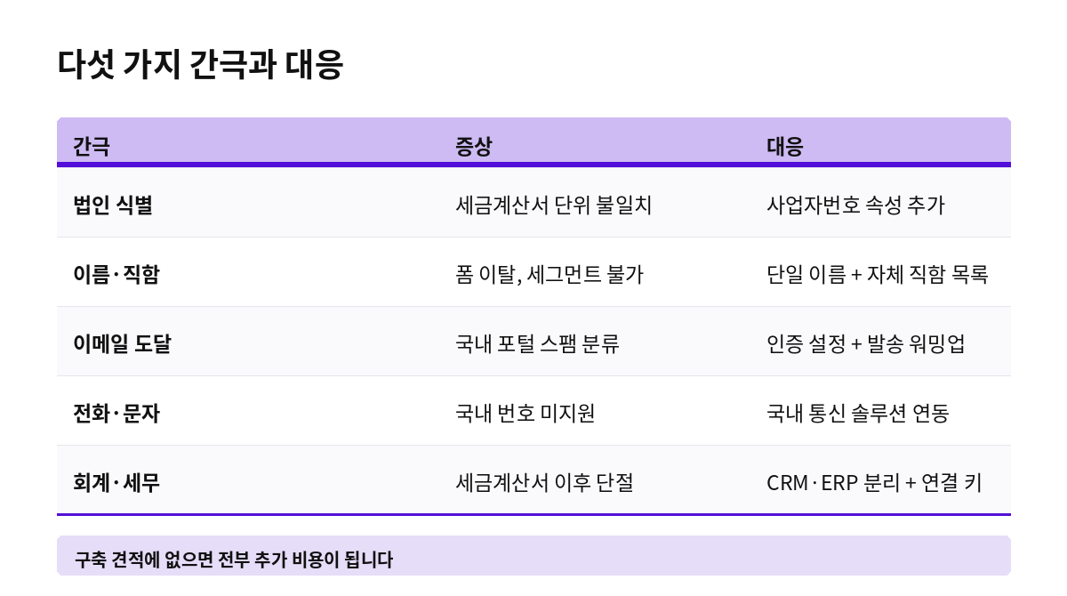 다섯 가지 간극과 대응