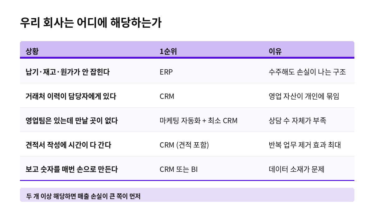 우리 회사는 어디에 해당하는가