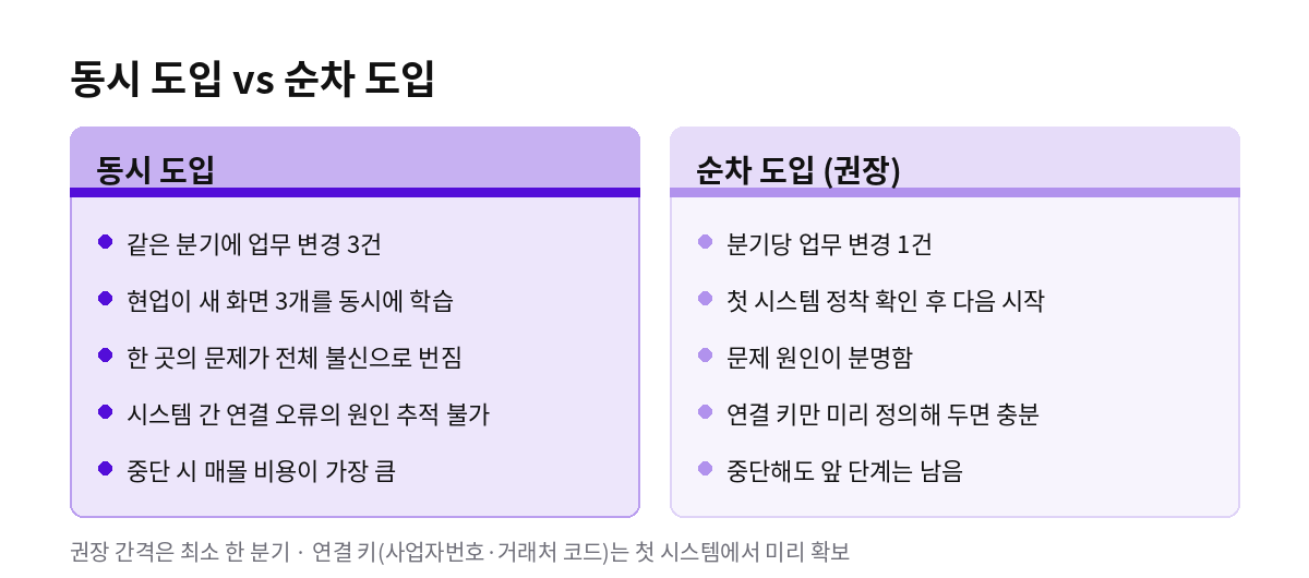 동시 도입 vs 순차 도입