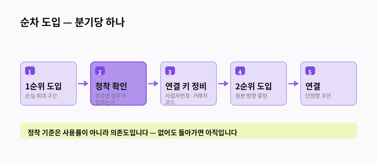 순차 도입 — 분기당 하나