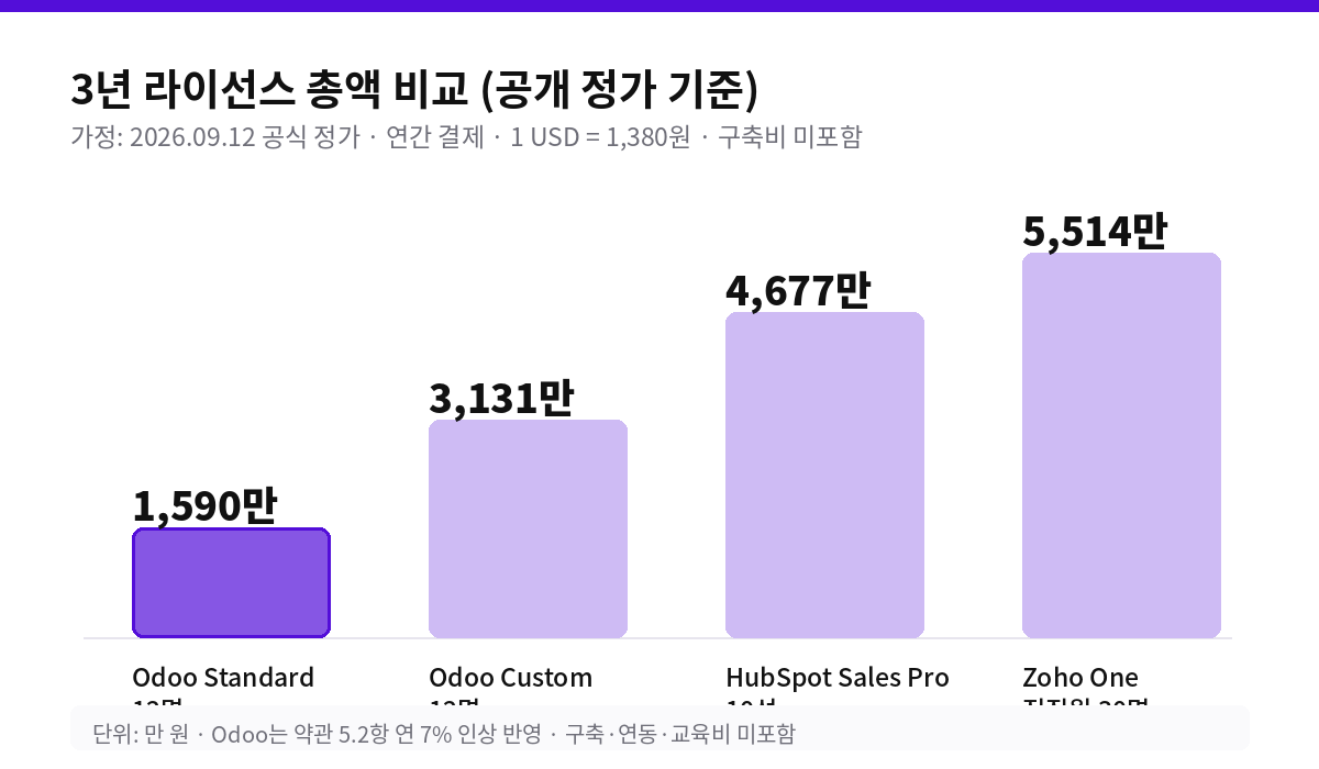 3년 라이선스 총액 비교 (공개 정가 기준)