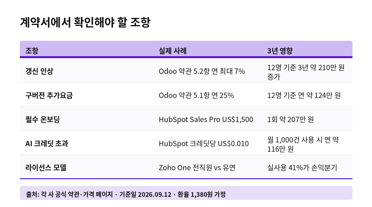 계약서에서 확인해야 할 조항