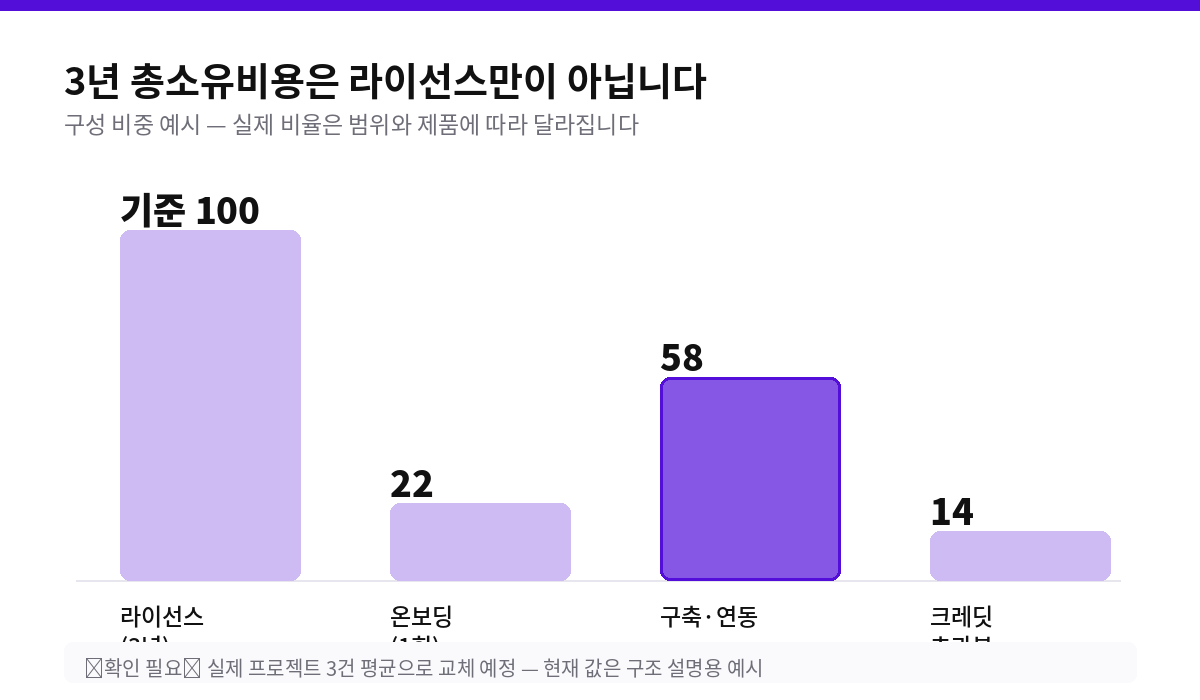 3년 총소유비용은 라이선스만이 아닙니다