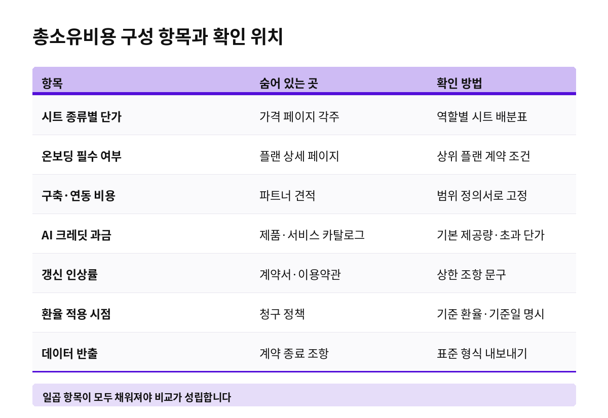 총소유비용 구성 항목과 확인 위치