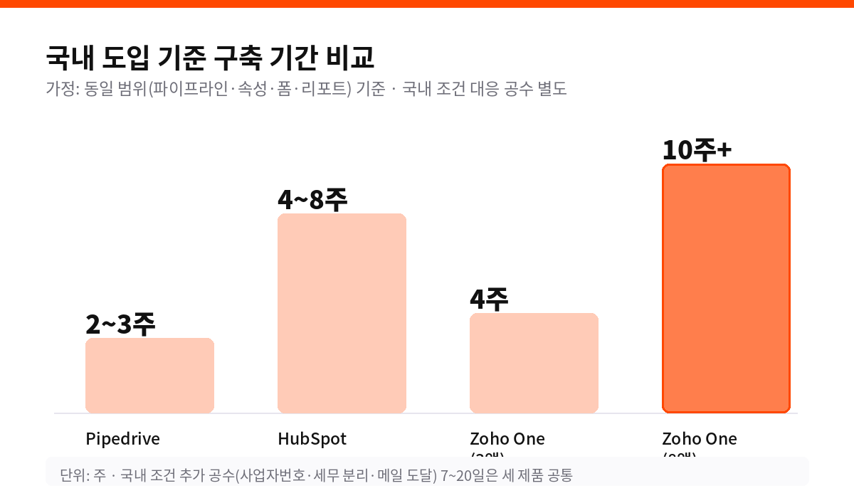 국내 도입 기준 구축 기간 비교