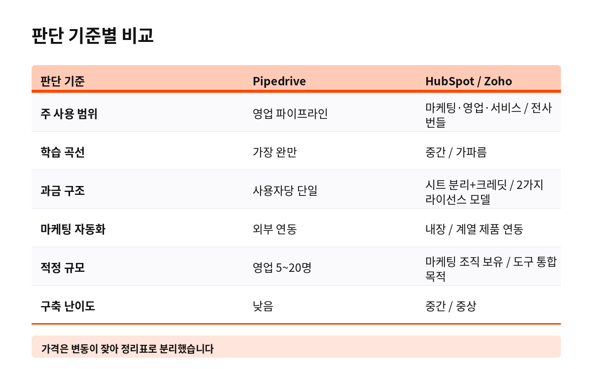 판단 기준별 비교