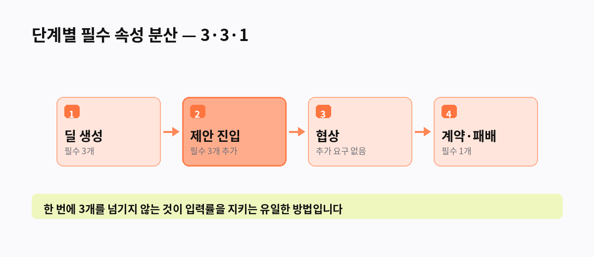 단계별 필수 속성 분산 — 3·3·1