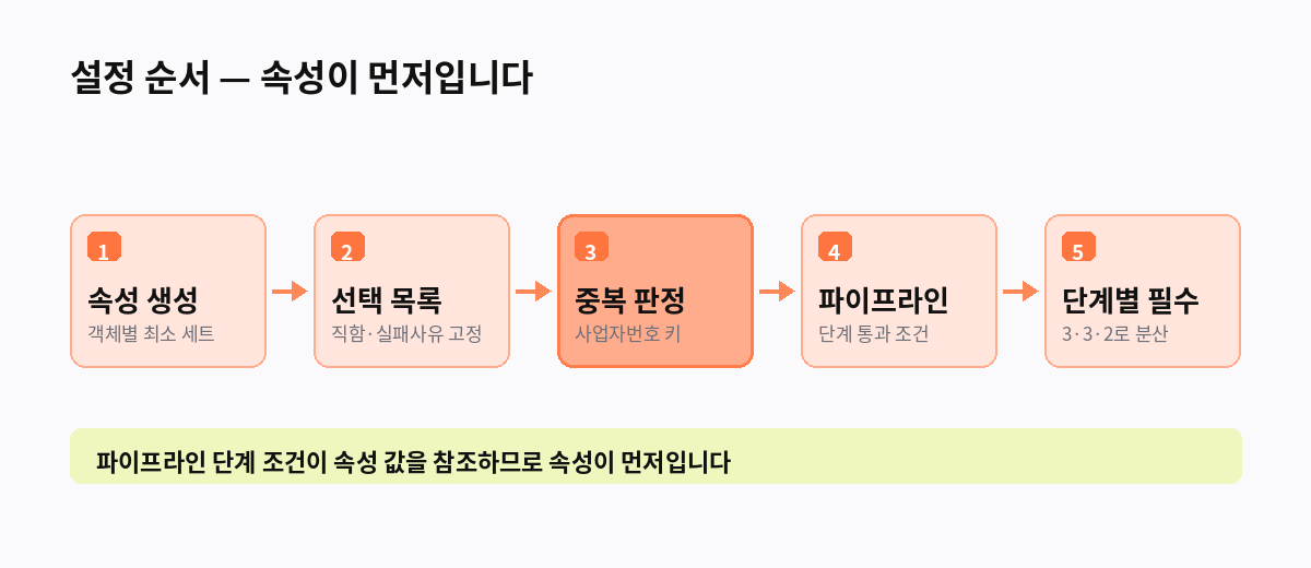 설정 순서 — 속성이 먼저입니다