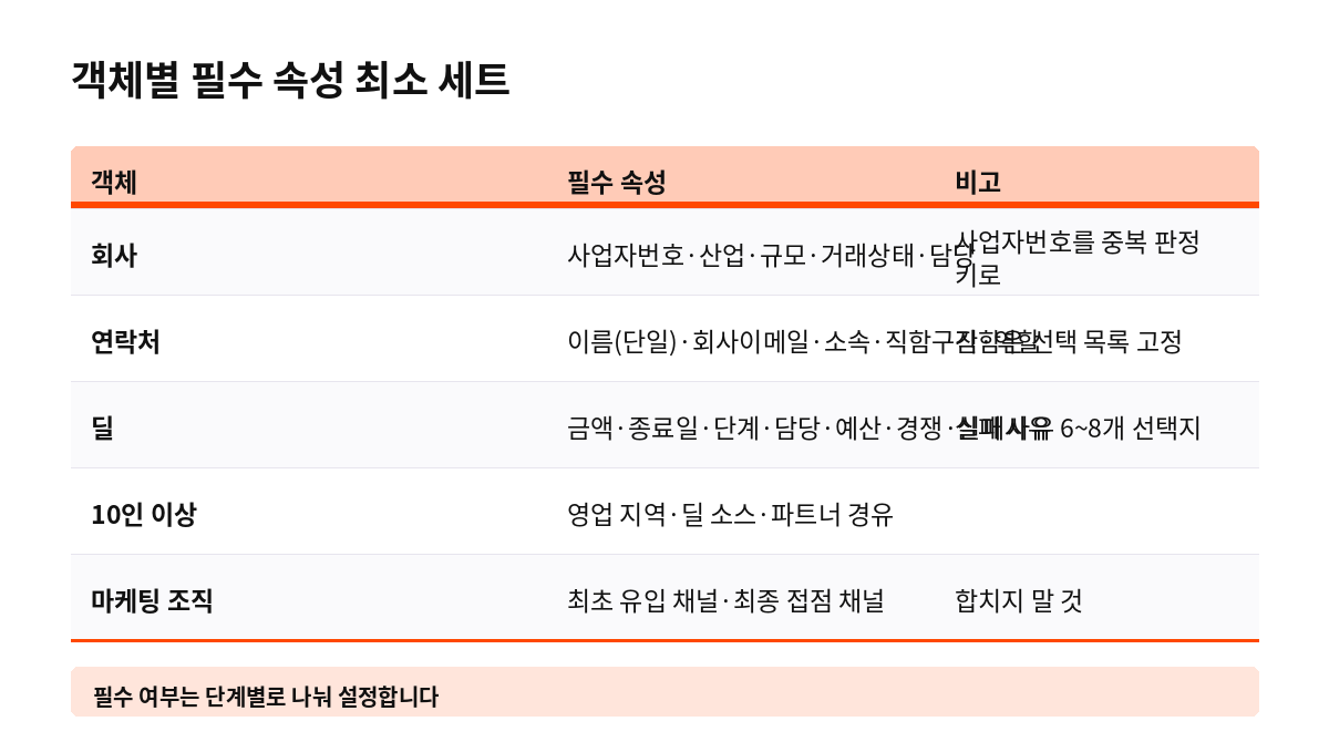 객체별 필수 속성 최소 세트