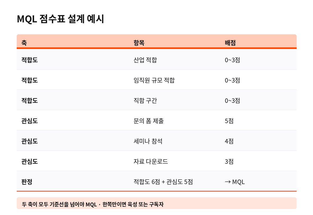 MQL 점수표 설계 예시
