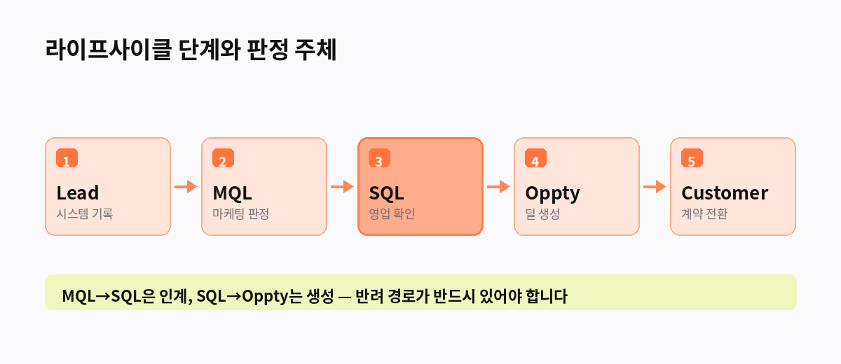 라이프사이클 단계와 판정 주체