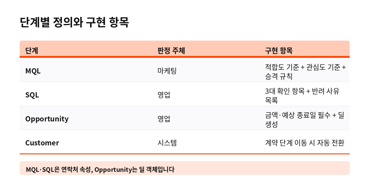단계별 정의와 구현 항목