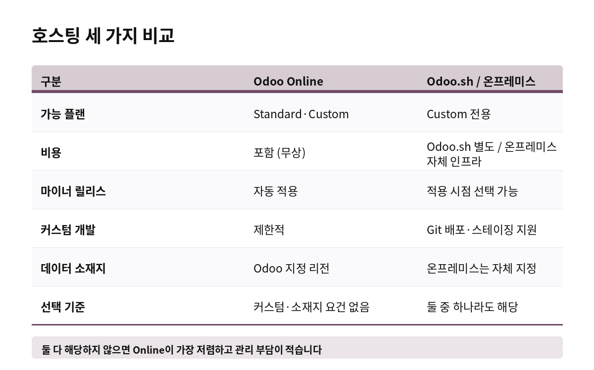 호스팅 세 가지 비교