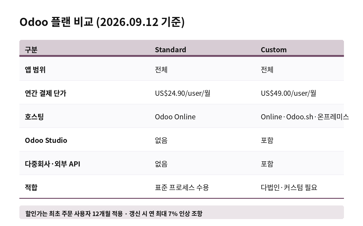 Odoo 플랜 비교 (2026.09.12 기준)