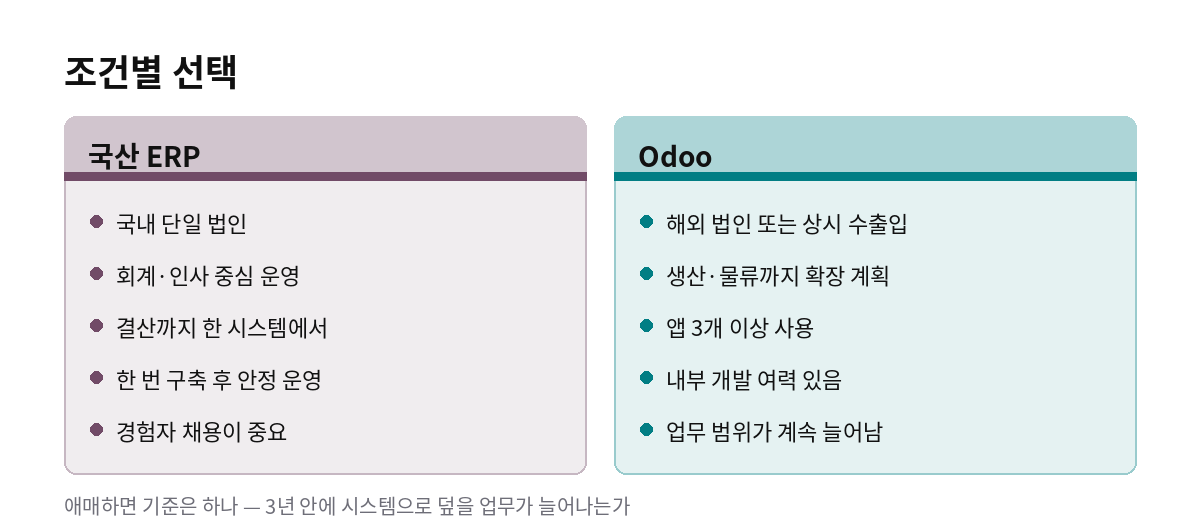 조건별 선택