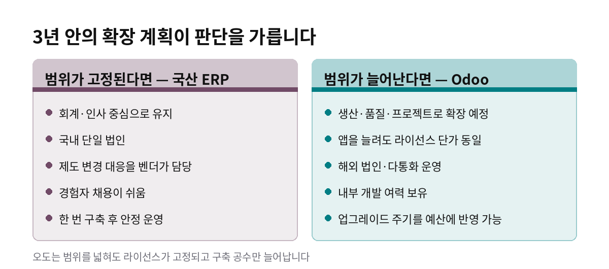 3년 안의 확장 계획이 판단을 가릅니다