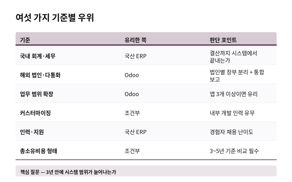 여섯 가지 기준별 우위