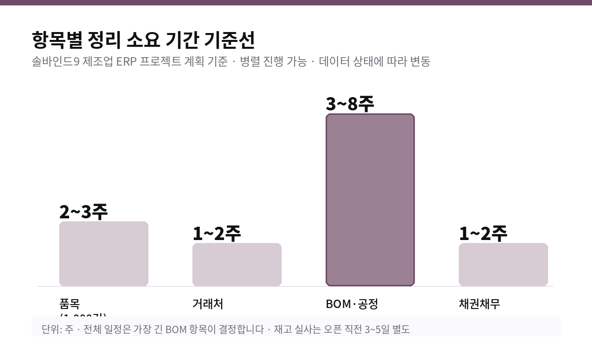 항목별 정리 소요 기간 기준선