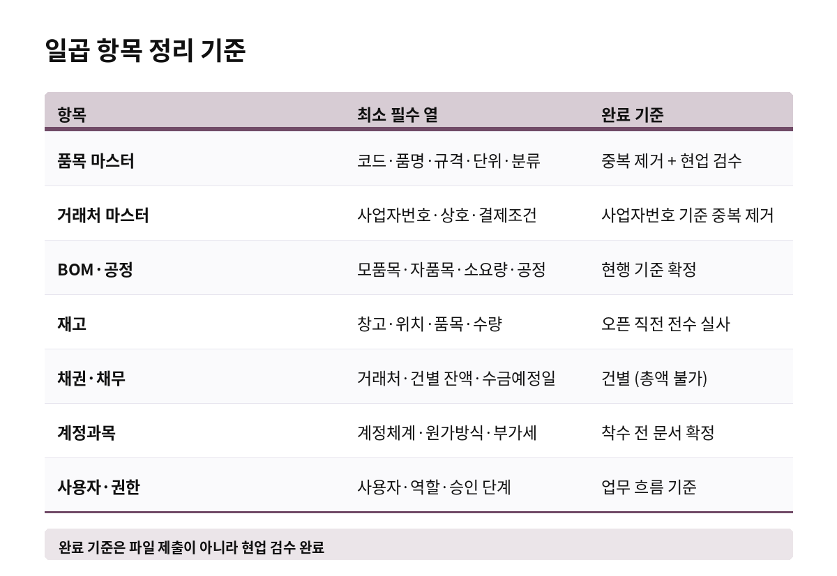 일곱 항목 정리 기준