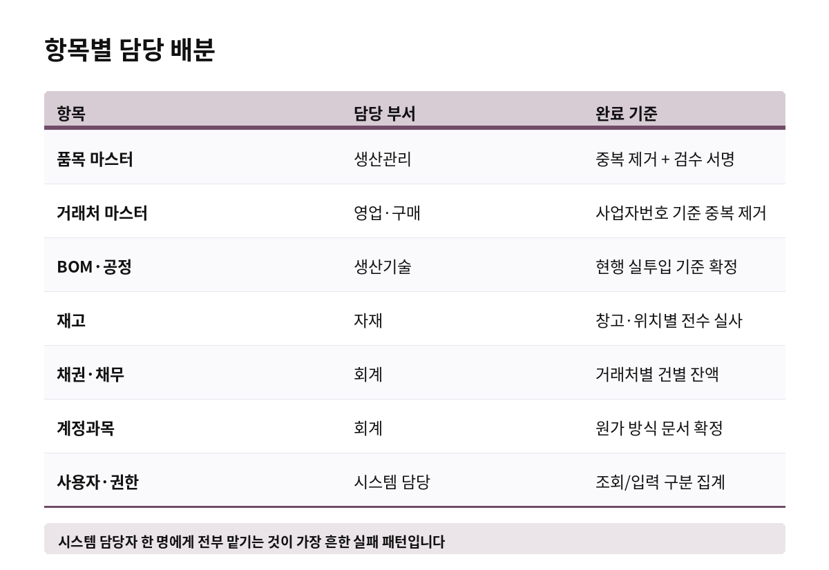 항목별 담당 배분